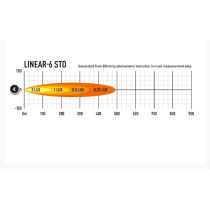 Lampe Lazer Linear-6 LED standard - Grand angle