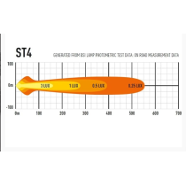 Lampe LED Lazer ST4 Evolution - Grand angle
